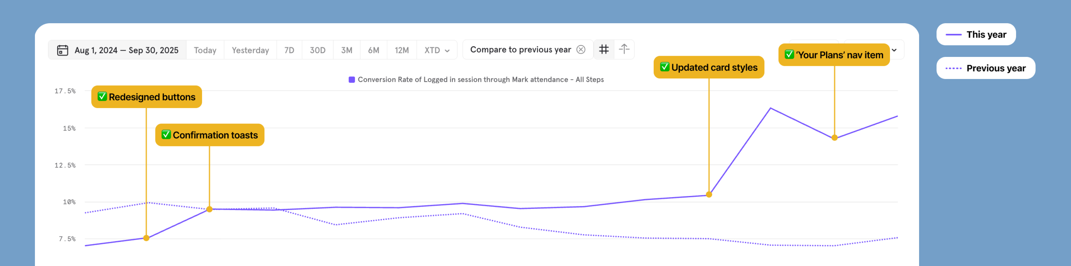 Mixpanel graph showing attendance rate rising from 7–8% to approximately 15% over the project timeline