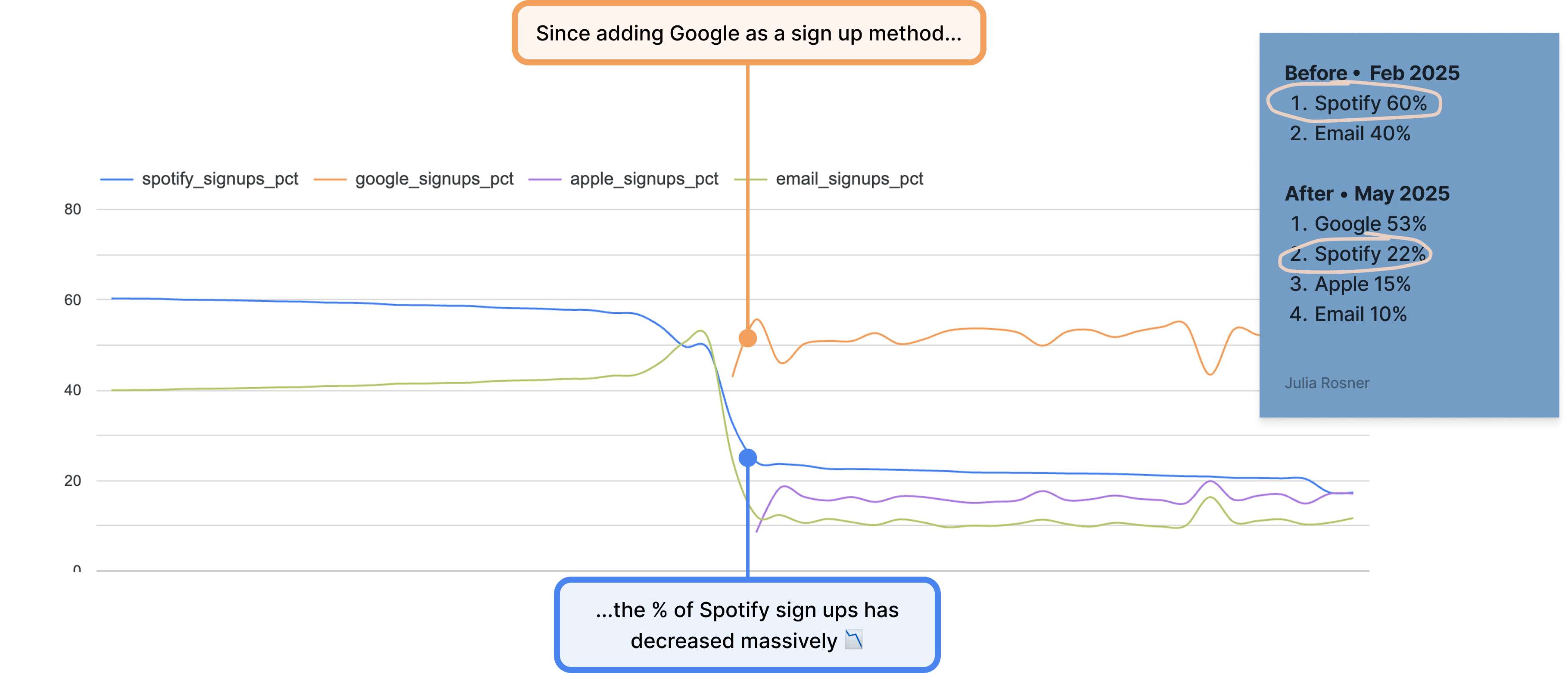 Data showing shift from Spotify sign-ups to Google sign-ups since adding alternative authentication