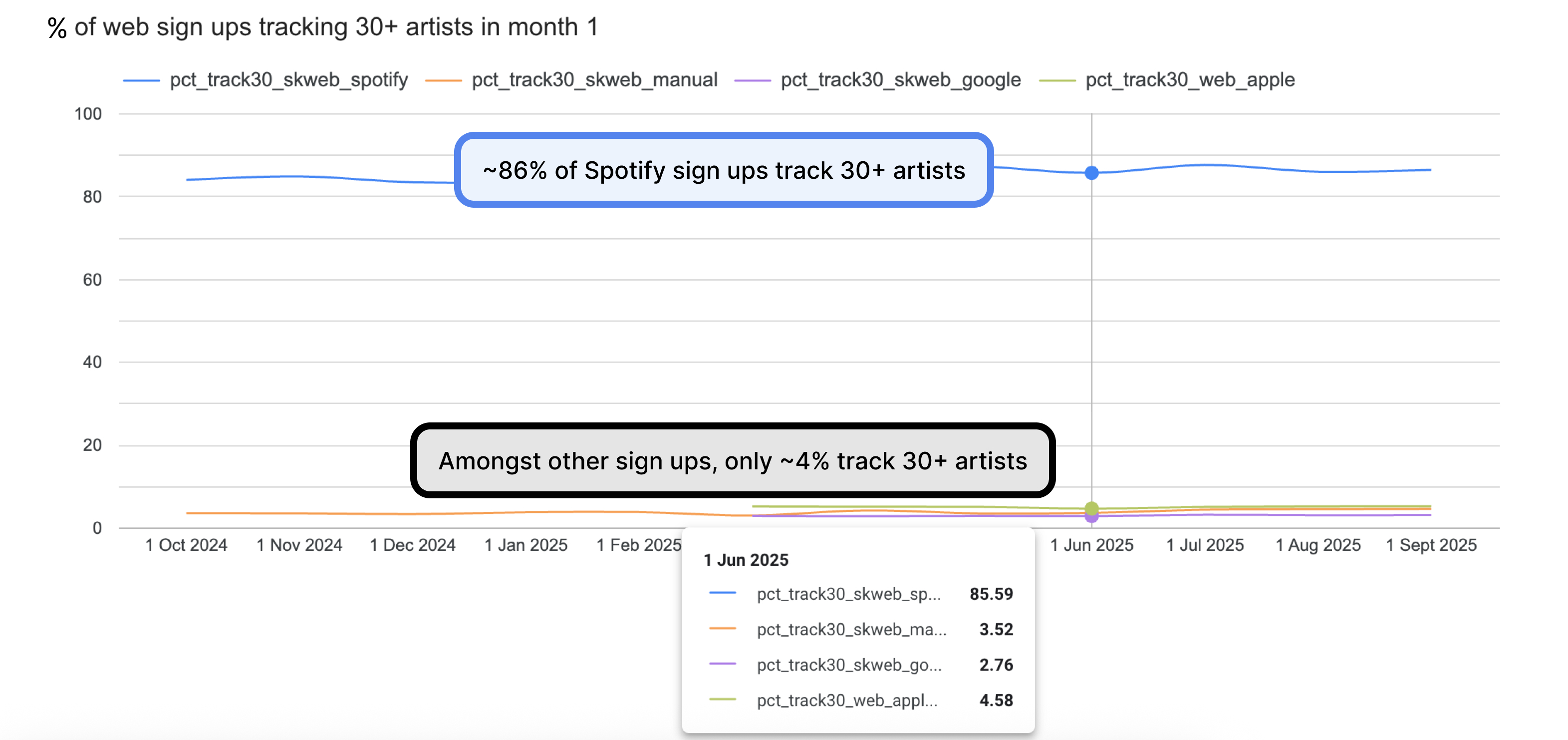 Data showing only 4% of non-Spotify sign-ups track 30 or more artists in their first month