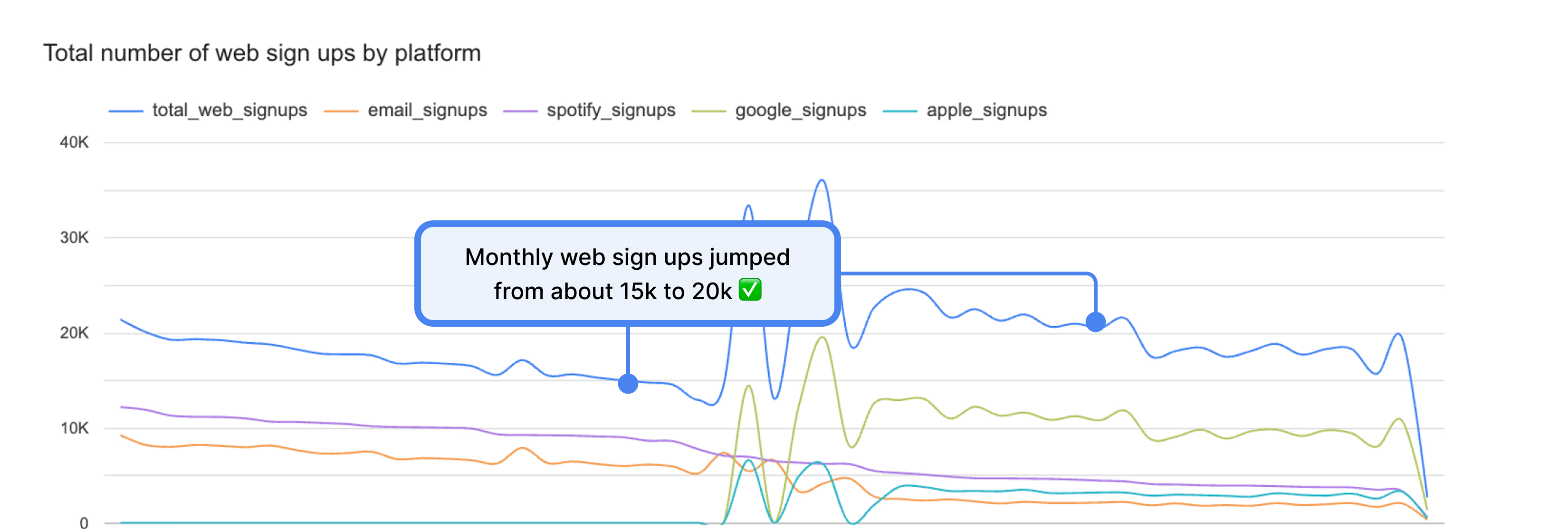 Chart showing increased sign-up rate after adding Google and Apple authentication methods