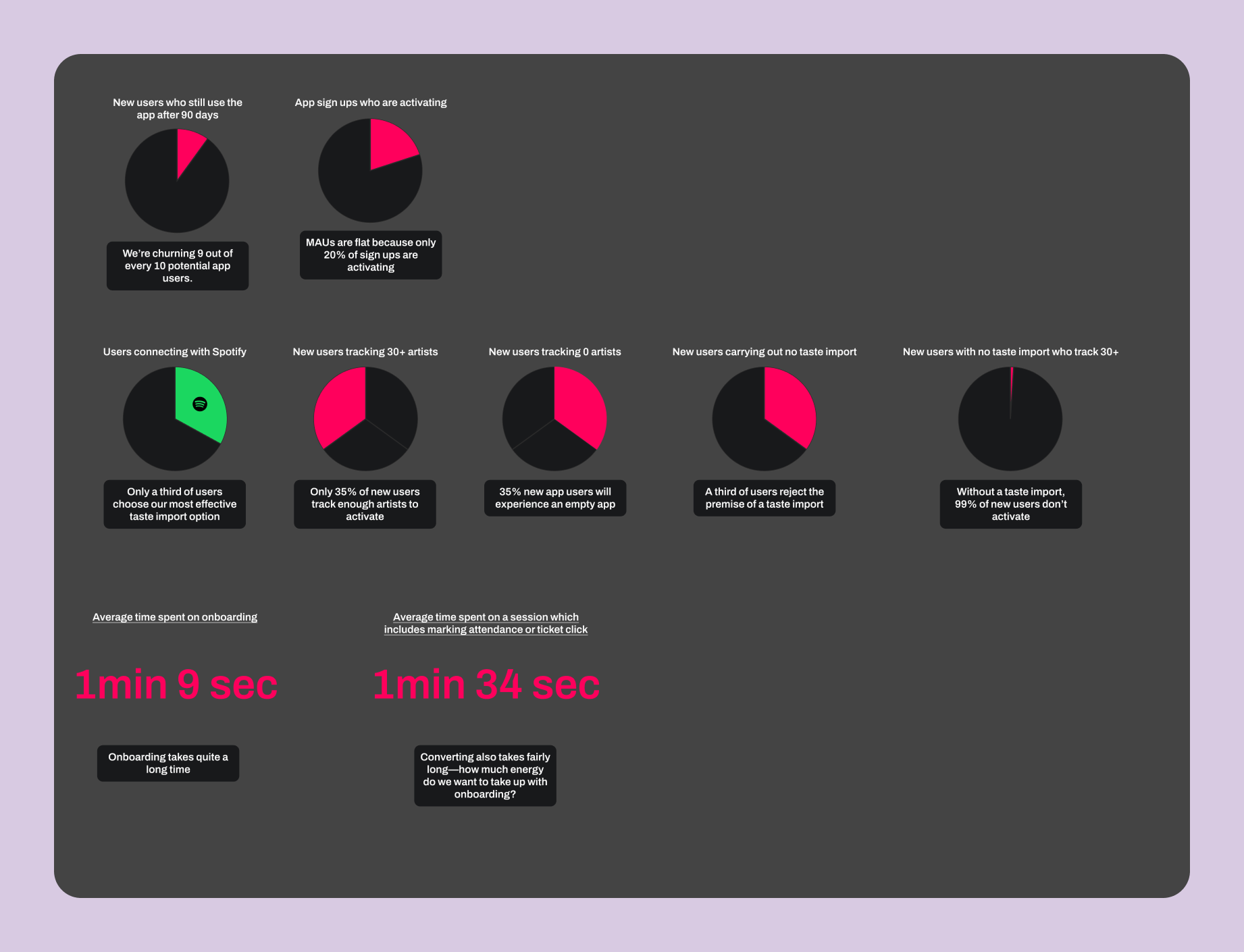 Graphs showing key onboarding metrics including sign-up completion rate and artist tracking rate.